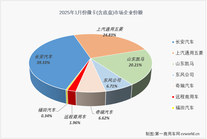 【第一商用車網(wǎng) 原創(chuàng)】2025年1月份，我國卡車市場（含底盤、牽引車）共計(jì)銷售25.29萬輛，環(huán)比去年12月下降18%，同比下降12%。這其中，微卡市場銷售2.30萬輛，環(huán)比下降36%，同比增長20%，同比增速實(shí)現(xiàn)轉(zhuǎn)正，終于結(jié)束了這一輪長達(dá)9個(gè)月的連降。