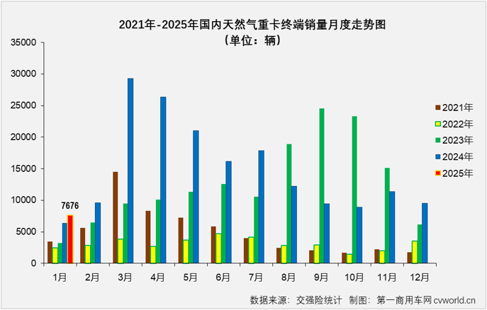 【第一商用車網(wǎng) 原創(chuàng)】2025年1月份，國內(nèi)天然氣重卡實銷7676輛，環(huán)比去年12月下降20%，同比增長21%，收獲“2連增”。 