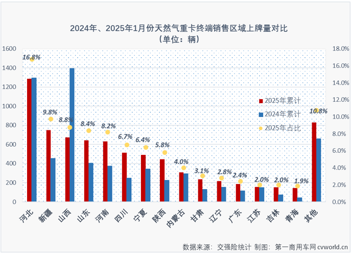 【第一商用車網(wǎng) 原創(chuàng)】2025年1月份，國內(nèi)天然氣重卡實銷7676輛，環(huán)比去年12月下降20%，同比增長21%，收獲“2連增”。 