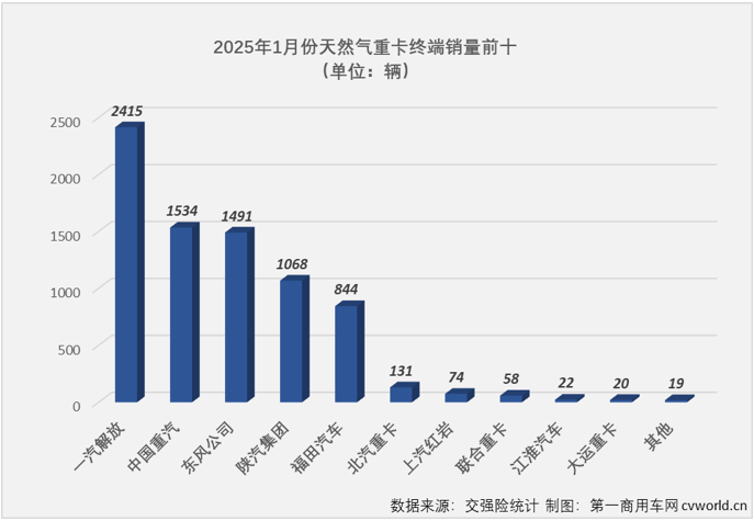 【第一商用車網(wǎng) 原創(chuàng)】2025年1月份，國(guó)內(nèi)天然氣重卡實(shí)銷7676輛，環(huán)比去年12月下降20%，同比增長(zhǎng)21%，收獲“2連增”。 