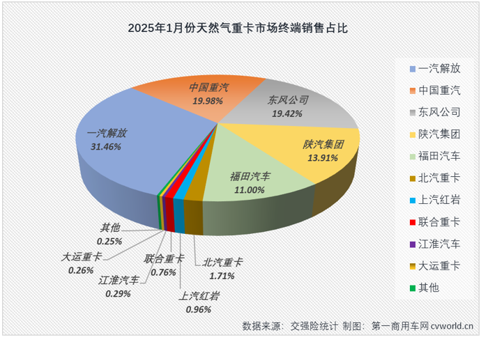 【第一商用車網(wǎng) 原創(chuàng)】2025年1月份，國內(nèi)天然氣重卡實銷7676輛，環(huán)比去年12月下降20%，同比增長21%，收獲“2連增”。 