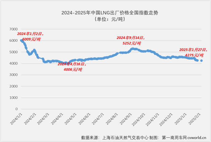 【第一商用車網(wǎng) 原創(chuàng)】2025年1月份，國(guó)內(nèi)天然氣重卡實(shí)銷7676輛，環(huán)比去年12月下降20%，同比增長(zhǎng)21%，收獲“2連增”。 