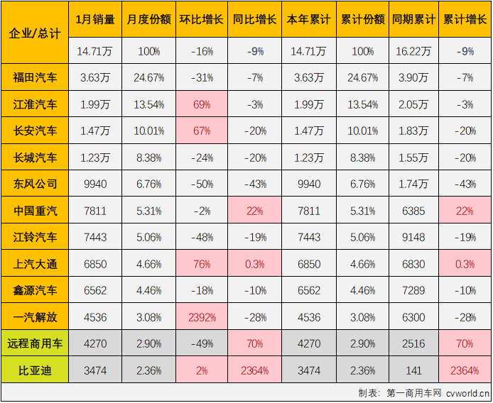 【第一商用車網 原創】2025年1月份，我國商用車市場整體銷量出現10%的同比下滑，其中卡車市場同比下降了12%，未能收獲“開門紅”。作為卡車市場，乃至整個商用車市場份額最大的細分領域，輕卡市場在2025年首月表現如何？