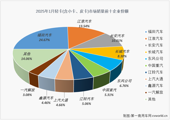 【第一商用車網 原創】2025年1月份，我國商用車市場整體銷量出現10%的同比下滑，其中卡車市場同比下降了12%，未能收獲“開門紅”。作為卡車市場，乃至整個商用車市場份額最大的細分領域，輕卡市場在2025年首月表現如何？