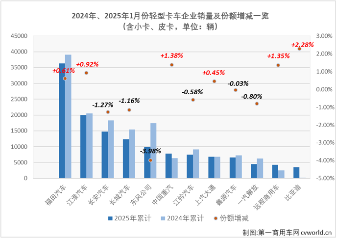 【第一商用車網 原創】2025年1月份，我國商用車市場整體銷量出現10%的同比下滑，其中卡車市場同比下降了12%，未能收獲“開門紅”。作為卡車市場，乃至整個商用車市場份額最大的細分領域，輕卡市場在2025年首月表現如何？