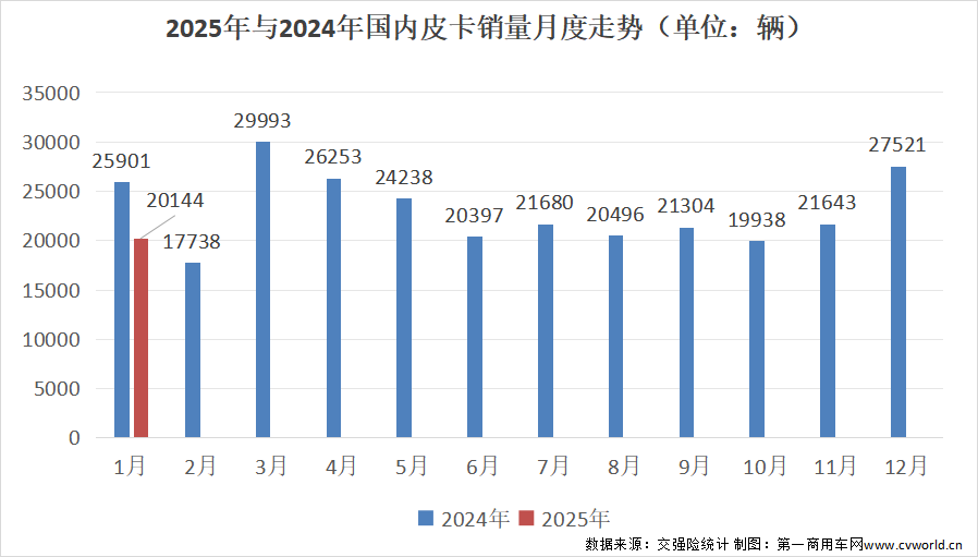 【第一商用車網(wǎng) 原創(chuàng)】進(jìn)入2025年，皮卡市場(chǎng)前景如何？新年首月的銷量成績(jī)又展現(xiàn)出什么樣的行業(yè)趨勢(shì)？