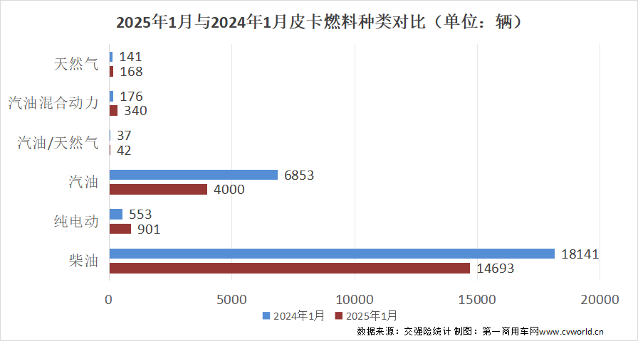 【第一商用車網(wǎng) 原創(chuàng)】進(jìn)入2025年，皮卡市場(chǎng)前景如何？新年首月的銷量成績(jī)又展現(xiàn)出什么樣的行業(yè)趨勢(shì)？