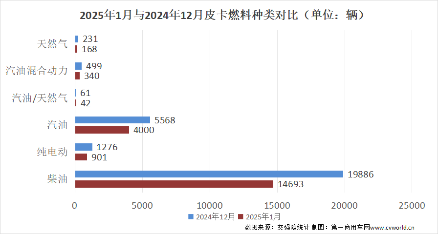 【第一商用車網(wǎng) 原創(chuàng)】進(jìn)入2025年，皮卡市場前景如何？新年首月的銷量成績又展現(xiàn)出什么樣的行業(yè)趨勢？