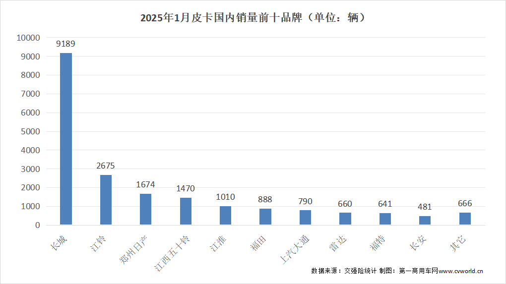 【第一商用車網(wǎng) 原創(chuàng)】進入2025年，皮卡市場前景如何？新年首月的銷量成績又展現(xiàn)出什么樣的行業(yè)趨勢？