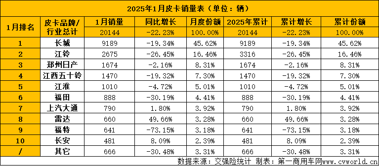 【第一商用車網(wǎng) 原創(chuàng)】進(jìn)入2025年，皮卡市場(chǎng)前景如何？新年首月的銷量成績(jī)又展現(xiàn)出什么樣的行業(yè)趨勢(shì)？