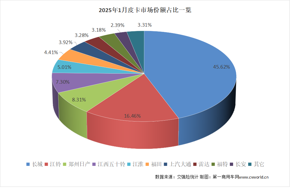 【第一商用車網(wǎng) 原創(chuàng)】進(jìn)入2025年，皮卡市場(chǎng)前景如何？新年首月的銷量成績(jī)又展現(xiàn)出什么樣的行業(yè)趨勢(shì)？