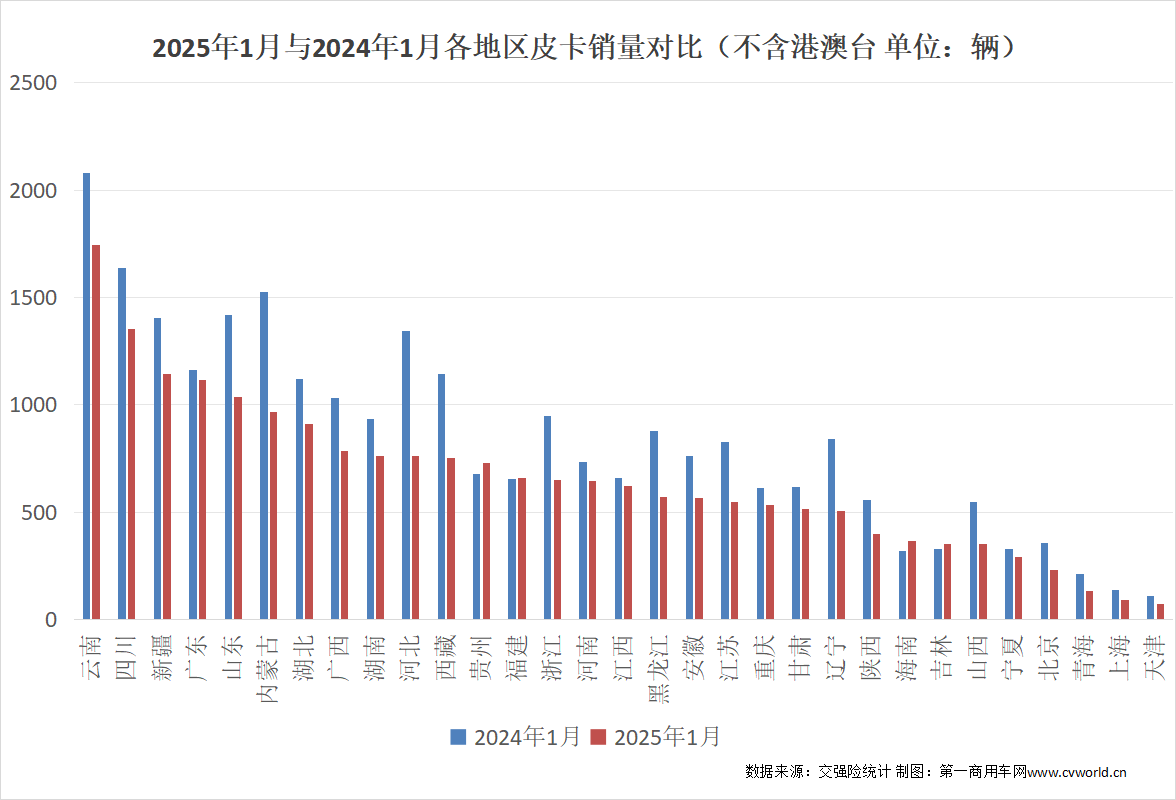 【第一商用車網(wǎng) 原創(chuàng)】進(jìn)入2025年，皮卡市場前景如何？新年首月的銷量成績又展現(xiàn)出什么樣的行業(yè)趨勢？