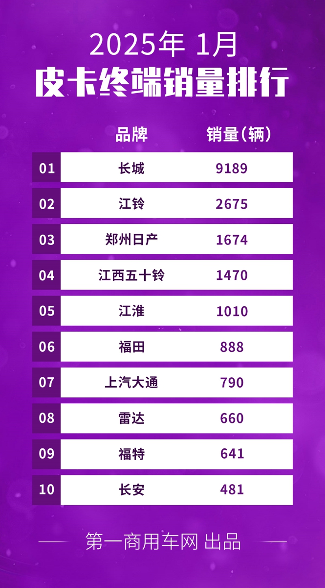 【第一商用車網 原創】進入2025年，皮卡市場前景如何？新年首月的銷量成績又展現出什么樣的行業趨勢？