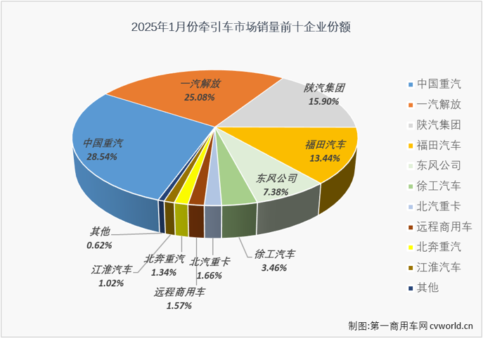 【第一商用車網(wǎng) 原創(chuàng)】2025年1月份，重卡市場(chǎng)整體銷量同比下降25%，未能收獲“開(kāi)門紅”，牽引車市場(chǎng)的表現(xiàn)會(huì)好一些嗎？