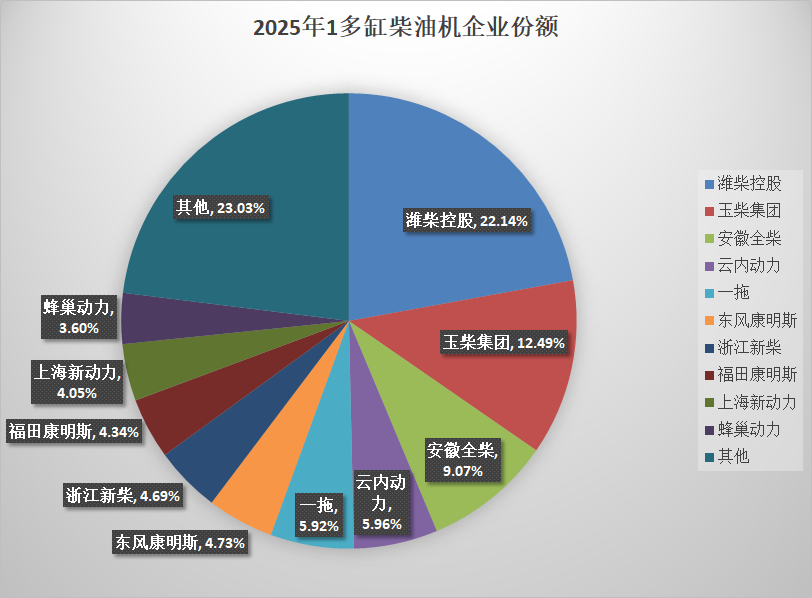 【第一商用車網 原創】與商用車市場密切相關的商用車用多缸柴油機，依然表現不佳，同比降幅更為顯著。2025年1月，商用車用多缸柴油機銷售15.22萬臺，環比下降1.04%，同比下降17.39%。