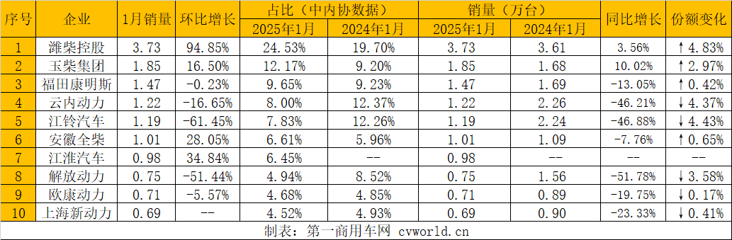 【第一商用車網(wǎng) 原創(chuàng)】與商用車市場(chǎng)密切相關(guān)的商用車用多缸柴油機(jī)，依然表現(xiàn)不佳，同比降幅更為顯著。2025年1月，商用車用多缸柴油機(jī)銷售15.22萬(wàn)臺(tái)，環(huán)比下降1.04%，同比下降17.39%。