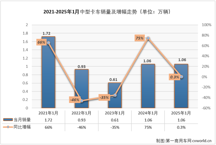 【第一商用車網 原創(chuàng)】2025年1月份，卡車市場整體銷量出現兩位數下滑，重卡、輕卡等細分市場同比均出現下滑，中卡市場的表現又是如何呢？