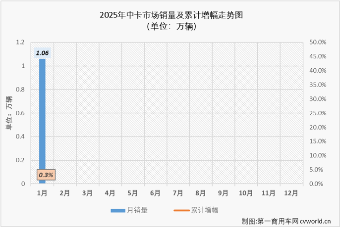 【第一商用車(chē)網(wǎng) 原創(chuàng)】2025年1月份，卡車(chē)市場(chǎng)整體銷(xiāo)量出現(xiàn)兩位數(shù)下滑，重卡、輕卡等細(xì)分市場(chǎng)同比均出現(xiàn)下滑，中卡市場(chǎng)的表現(xiàn)又是如何呢？