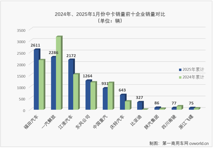 【第一商用車網 原創(chuàng)】2025年1月份，卡車市場整體銷量出現兩位數下滑，重卡、輕卡等細分市場同比均出現下滑，中卡市場的表現又是如何呢？