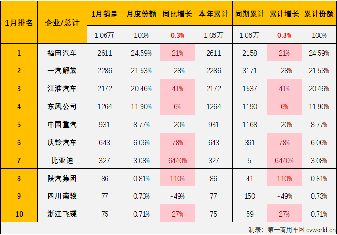 【第一商用車網 原創(chuàng)】2025年1月份，卡車市場整體銷量出現兩位數下滑，重卡、輕卡等細分市場同比均出現下滑，中卡市場的表現又是如何呢？