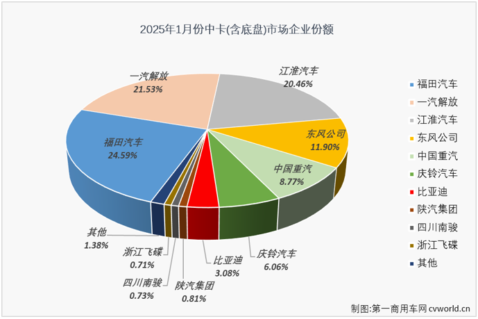 【第一商用車網(wǎng) 原創(chuàng)】2025年1月份，卡車市場整體銷量出現(xiàn)兩位數(shù)下滑，重卡、輕卡等細(xì)分市場同比均出現(xiàn)下滑，中卡市場的表現(xiàn)又是如何呢？