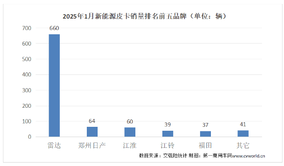 【第一商用車網(wǎng) 原創(chuàng)】進(jìn)入2025年，皮卡市場(chǎng)前景如何？新年首月的銷量成績(jī)又展現(xiàn)出什么樣的行業(yè)趨勢(shì)？