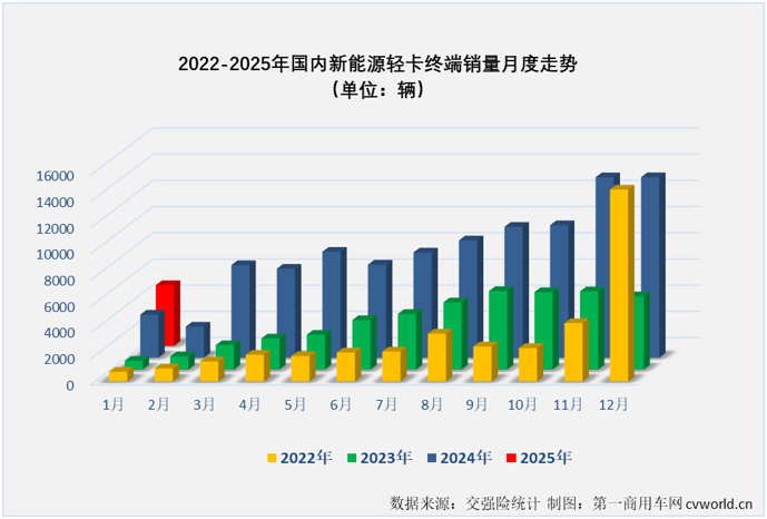 【第一商用車網(wǎng) 原創(chuàng)】2025年1月份，新能源輕卡市場(chǎng)同比增長(zhǎng)41%，收獲“開門紅”。