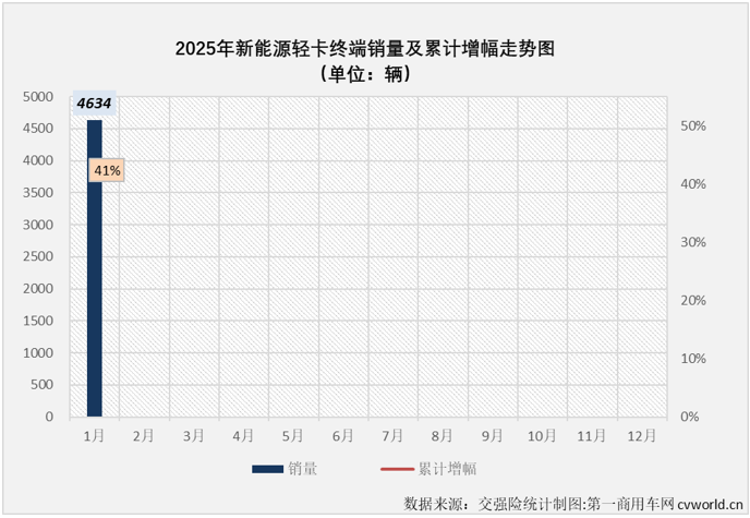 【第一商用車網 原創】2025年1月份，新能源輕卡市場同比增長41%，收獲“開門紅”。