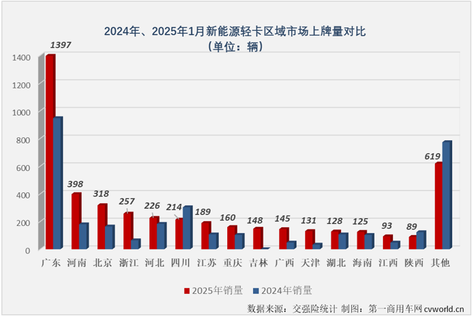 【第一商用車網 原創】2025年1月份，新能源輕卡市場同比增長41%，收獲“開門紅”。