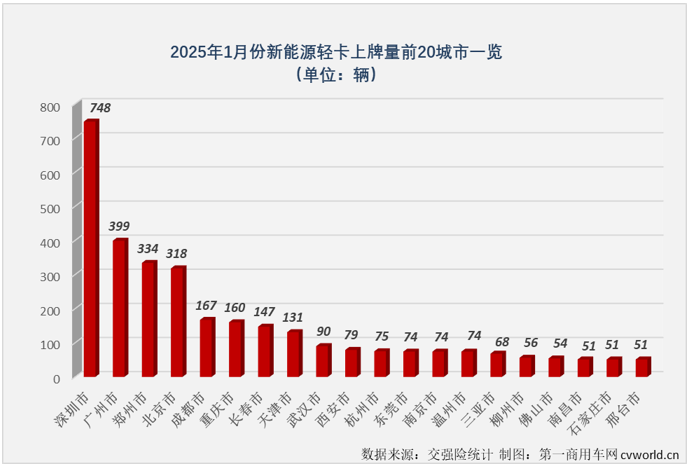 【第一商用車網 原創】2025年1月份，新能源輕卡市場同比增長41%，收獲“開門紅”。