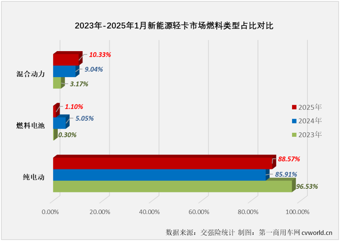 【第一商用車網 原創】2025年1月份，新能源輕卡市場同比增長41%，收獲“開門紅”。