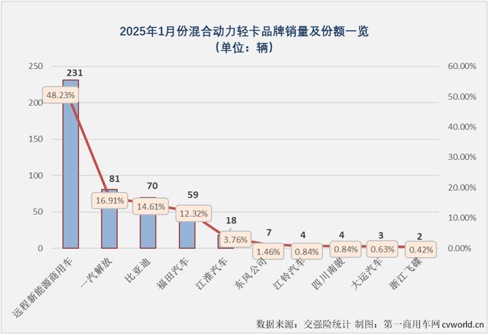 【第一商用車網 原創】2025年1月份，新能源輕卡市場同比增長41%，收獲“開門紅”。