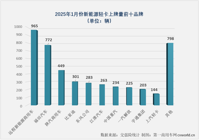 【第一商用車網 原創】2025年1月份，新能源輕卡市場同比增長41%，收獲“開門紅”。