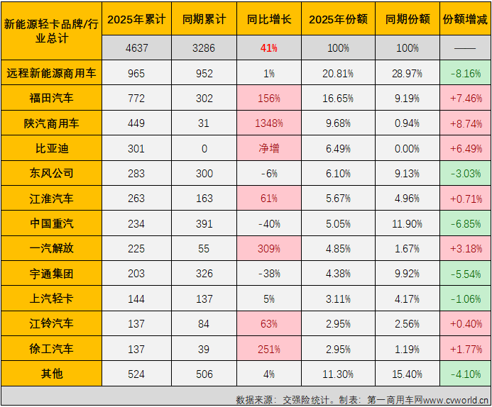 【第一商用車網 原創】2025年1月份，新能源輕卡市場同比增長41%，收獲“開門紅”。