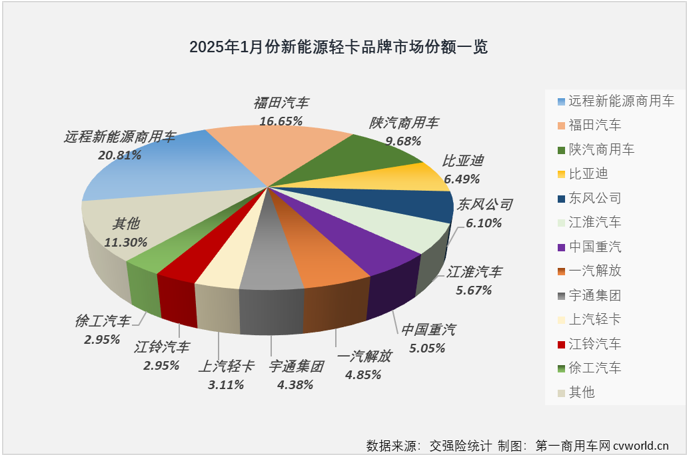 【第一商用車網 原創】2025年1月份，新能源輕卡市場同比增長41%，收獲“開門紅”。