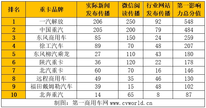 【第一商用車網 原創】2025年首月，重卡市場開啟了新一輪競爭。