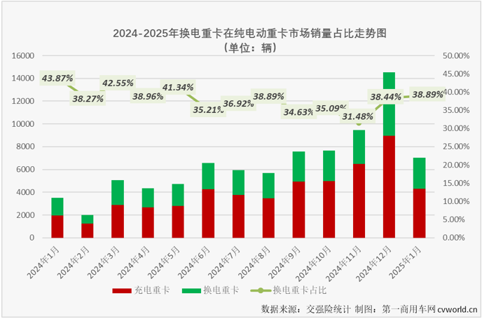 【第一商用車網 原創】2025年首月，新能源重卡市場整體實銷7085輛，以同比大增96%的表現收獲“開門紅”。換電重卡的表現又是如何呢？跑贏還是跑輸？