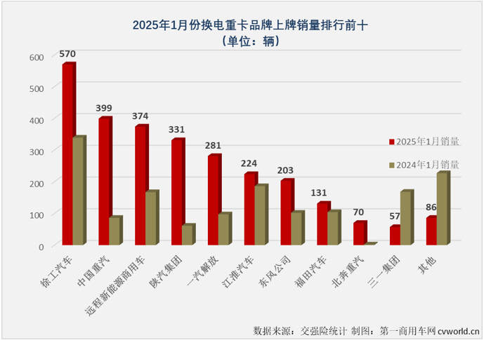 【第一商用車網(wǎng) 原創(chuàng)】2025年首月，新能源重卡市場(chǎng)整體實(shí)銷7085輛，以同比大增96%的表現(xiàn)收獲“開門紅”。換電重卡的表現(xiàn)又是如何呢？跑贏還是跑輸？