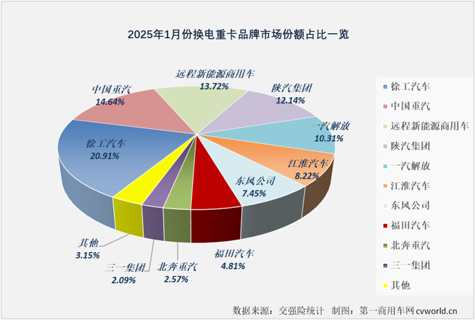 【第一商用車網(wǎng) 原創(chuàng)】2025年首月，新能源重卡市場(chǎng)整體實(shí)銷7085輛，以同比大增96%的表現(xiàn)收獲“開門紅”。換電重卡的表現(xiàn)又是如何呢？跑贏還是跑輸？