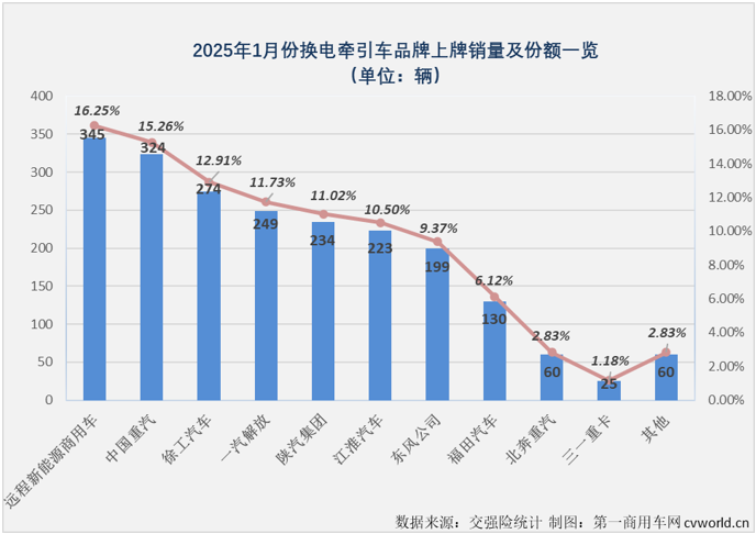 【第一商用車網 原創】2025年首月，新能源重卡市場整體實銷7085輛，以同比大增96%的表現收獲“開門紅”。換電重卡的表現又是如何呢？跑贏還是跑輸？