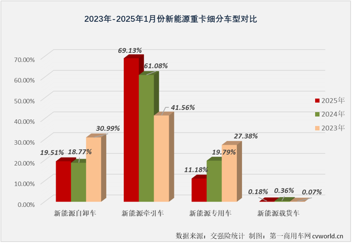 【第一商用車網 原創】2025年1月份，新能源重卡市場整體銷量同比大增96%，包括新能源牽引車、新能源自卸車、換電重卡等主要細分車型紛紛收獲 “開門紅”，新能源自卸車“開門紅”的含金量如何？