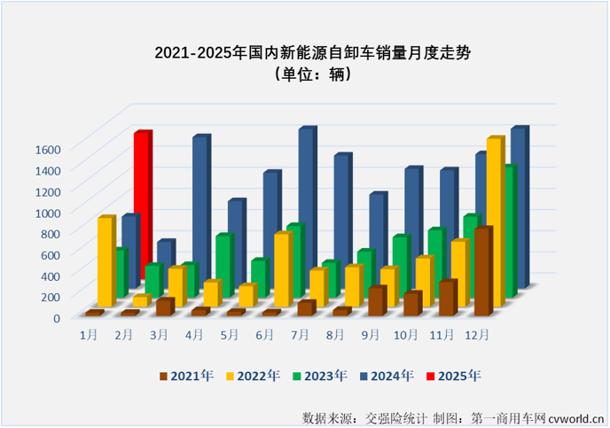 【第一商用車網(wǎng) 原創(chuàng)】2025年1月份，新能源重卡市場整體銷量同比大增96%，包括新能源牽引車、新能源自卸車、換電重卡等主要細分車型紛紛收獲 “開門紅”，新能源自卸車“開門紅”的含金量如何？