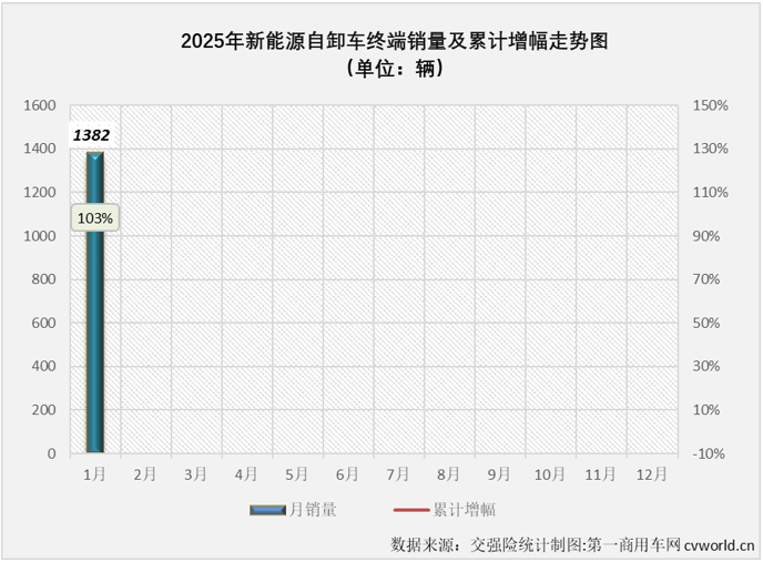 【第一商用車網(wǎng) 原創(chuàng)】2025年1月份，新能源重卡市場整體銷量同比大增96%，包括新能源牽引車、新能源自卸車、換電重卡等主要細分車型紛紛收獲 “開門紅”，新能源自卸車“開門紅”的含金量如何？