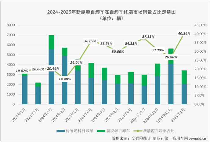 【第一商用車網 原創】2025年1月份，新能源重卡市場整體銷量同比大增96%，包括新能源牽引車、新能源自卸車、換電重卡等主要細分車型紛紛收獲 “開門紅”，新能源自卸車“開門紅”的含金量如何？