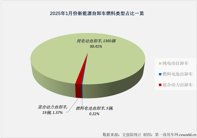 【第一商用車網(wǎng) 原創(chuàng)】2025年1月份，新能源重卡市場整體銷量同比大增96%，包括新能源牽引車、新能源自卸車、換電重卡等主要細(xì)分車型紛紛收獲 “開門紅”，新能源自卸車“開門紅”的含金量如何？