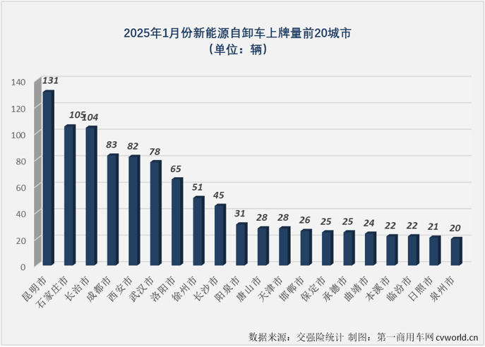 【第一商用車網(wǎng) 原創(chuàng)】2025年1月份，新能源重卡市場整體銷量同比大增96%，包括新能源牽引車、新能源自卸車、換電重卡等主要細(xì)分車型紛紛收獲 “開門紅”，新能源自卸車“開門紅”的含金量如何？