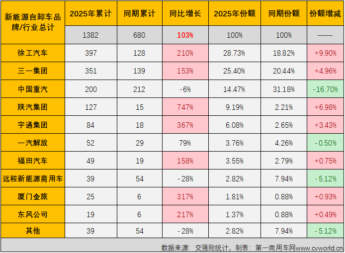 【第一商用車網(wǎng) 原創(chuàng)】2025年1月份，新能源重卡市場整體銷量同比大增96%，包括新能源牽引車、新能源自卸車、換電重卡等主要細分車型紛紛收獲 “開門紅”，新能源自卸車“開門紅”的含金量如何？