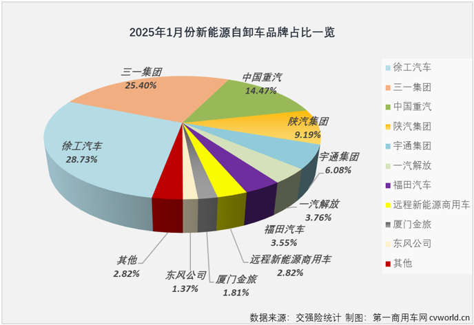 【第一商用車網(wǎng) 原創(chuàng)】2025年1月份，新能源重卡市場整體銷量同比大增96%，包括新能源牽引車、新能源自卸車、換電重卡等主要細(xì)分車型紛紛收獲 “開門紅”，新能源自卸車“開門紅”的含金量如何？