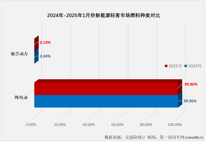 【第一商用車網 原創】2024年全年，新能源輕客累計銷量達到24.47萬輛，同比增長78%，較2023年凈增長超10萬輛。2025年，新能源輕客市場的良好勢頭如何繼續？