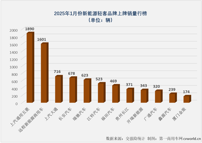 【第一商用車網 原創】2024年全年，新能源輕客累計銷量達到24.47萬輛，同比增長78%，較2023年凈增長超10萬輛。2025年，新能源輕客市場的良好勢頭如何繼續？